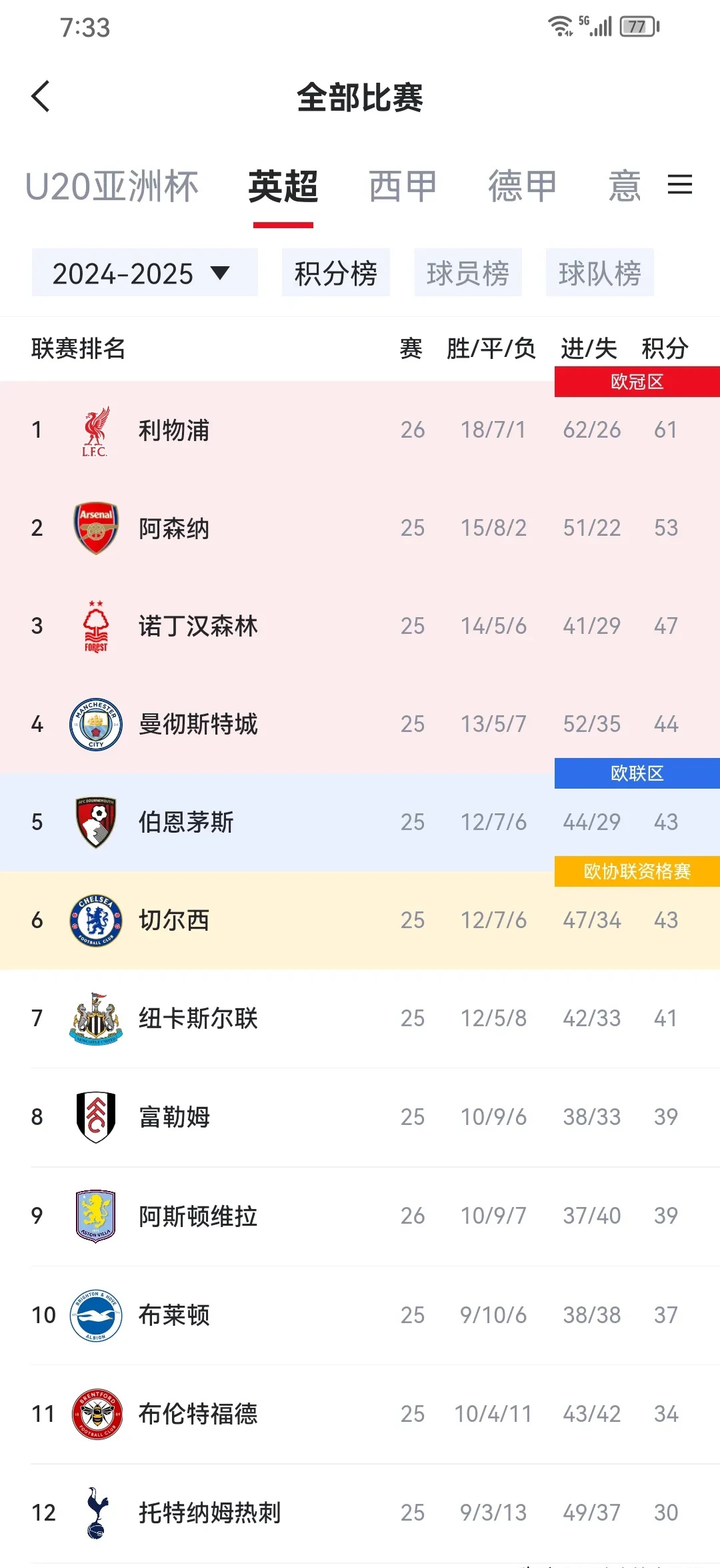 九游-Ning连续十二场比赛得分超过连败，利物浦挑战极限！-九游